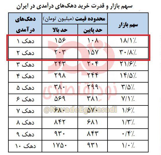 چند درصد از مردم قدرت خرید خودروهای بالاتر از ۲۰۰ میلیون تومان را دارند؟