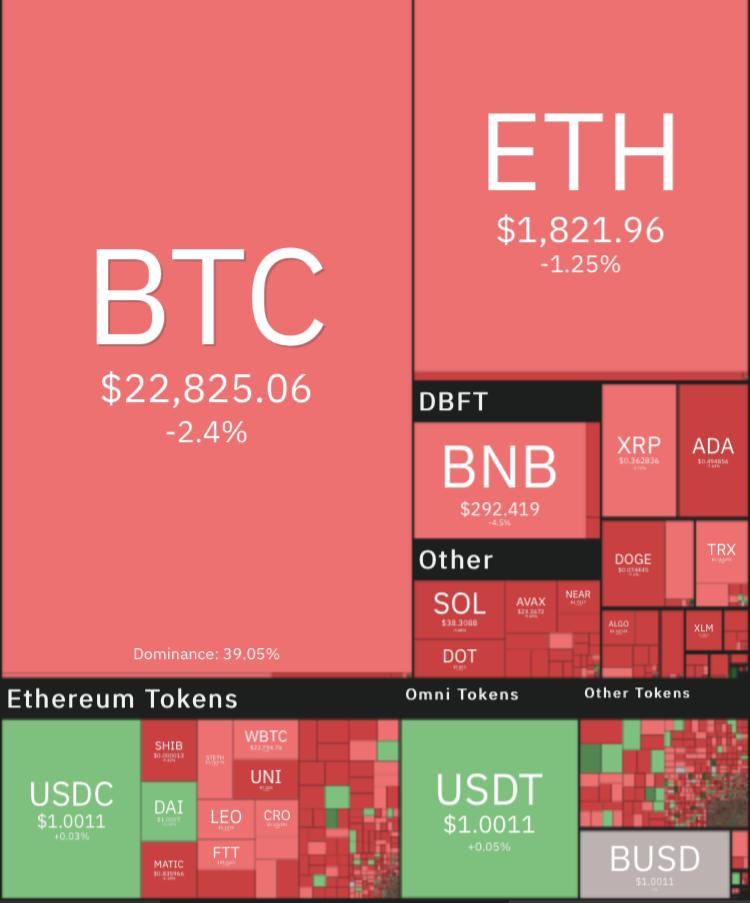 قیمت ارزهای دیجیتال امروز جمعه ۲۸ مرداد ۱۴۰۱