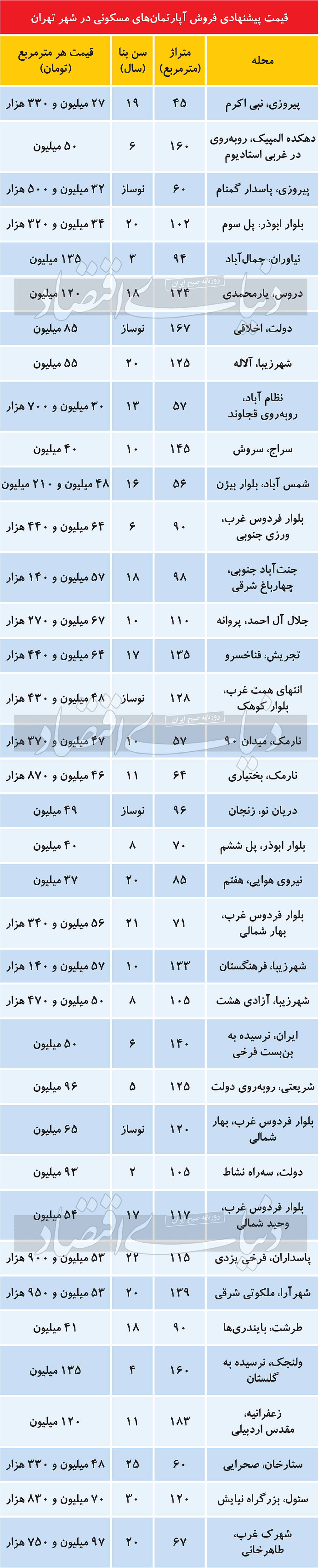 ماجرای لغو قرار‌های معامله ملک در تهران چیست؟