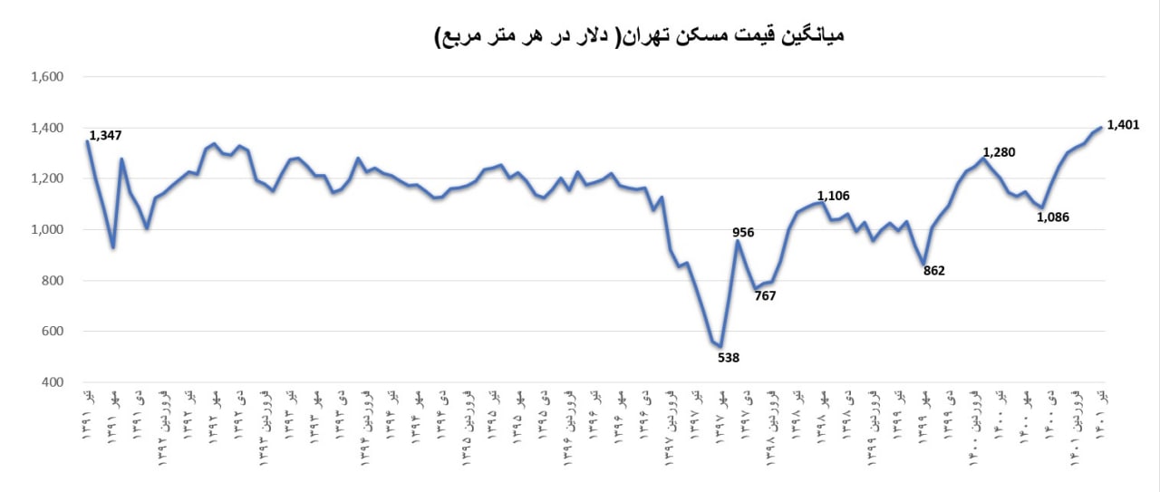 میانگین قیمت مسکن در تهران رکورد زد! +نمودار