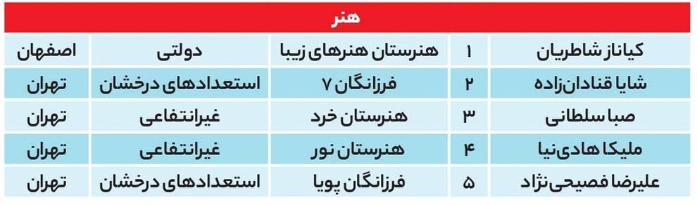 آمار تکان‌دهنده از قبولی‌های کنکور ۱۴۰۱ +تصاویر