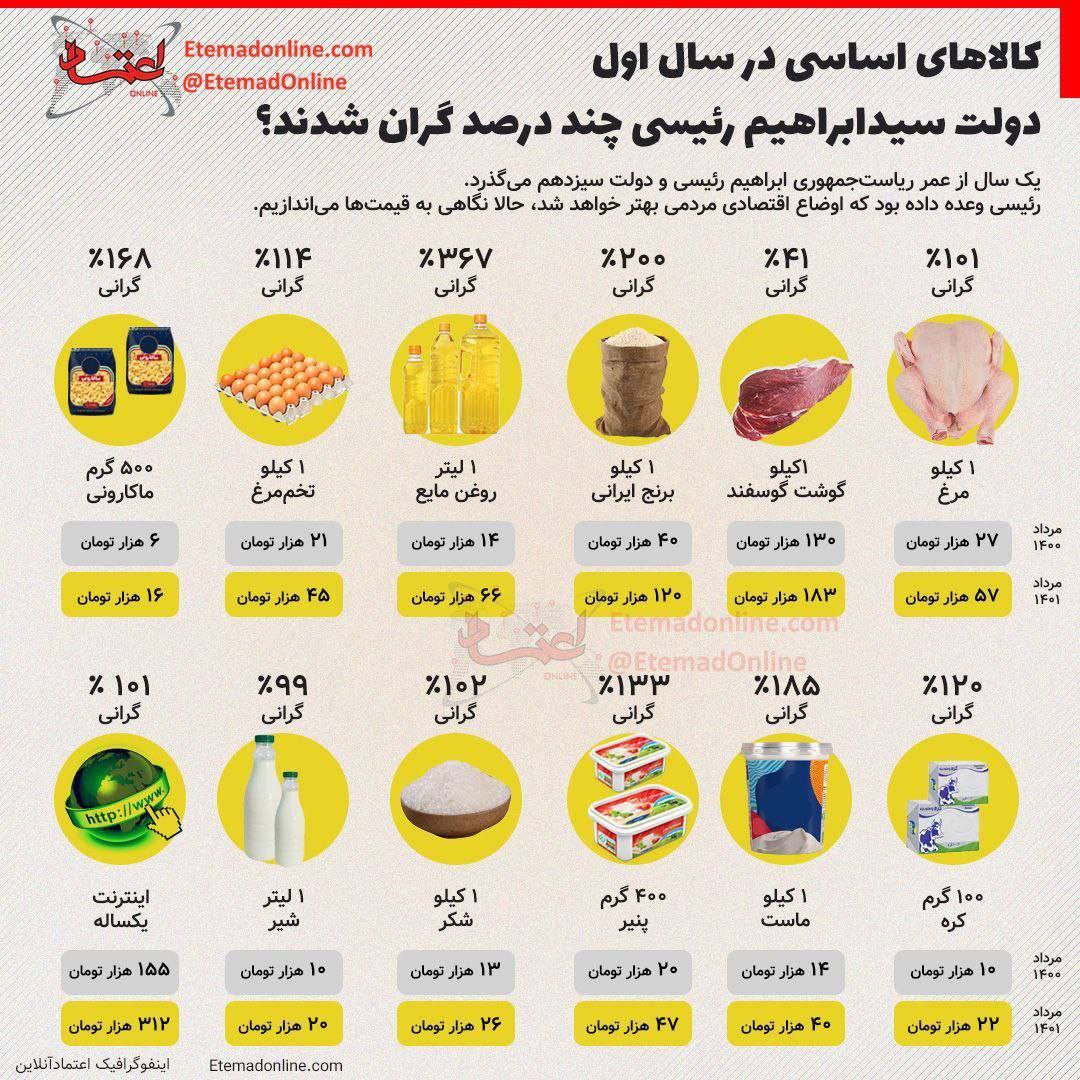 عکس| گرانی بی‌سابقه کالاهای اساسی در سال اول دولت رئیسی!