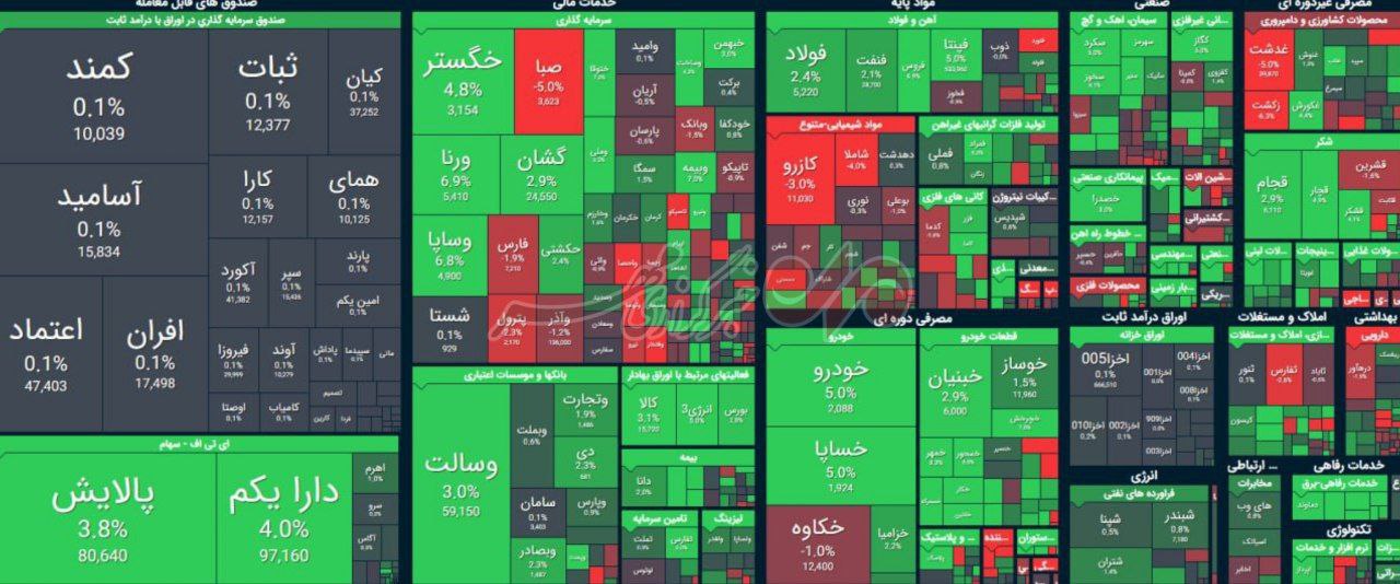 شاخص بورس سه‌شنبه ۲۲ شهریور رشد کرد