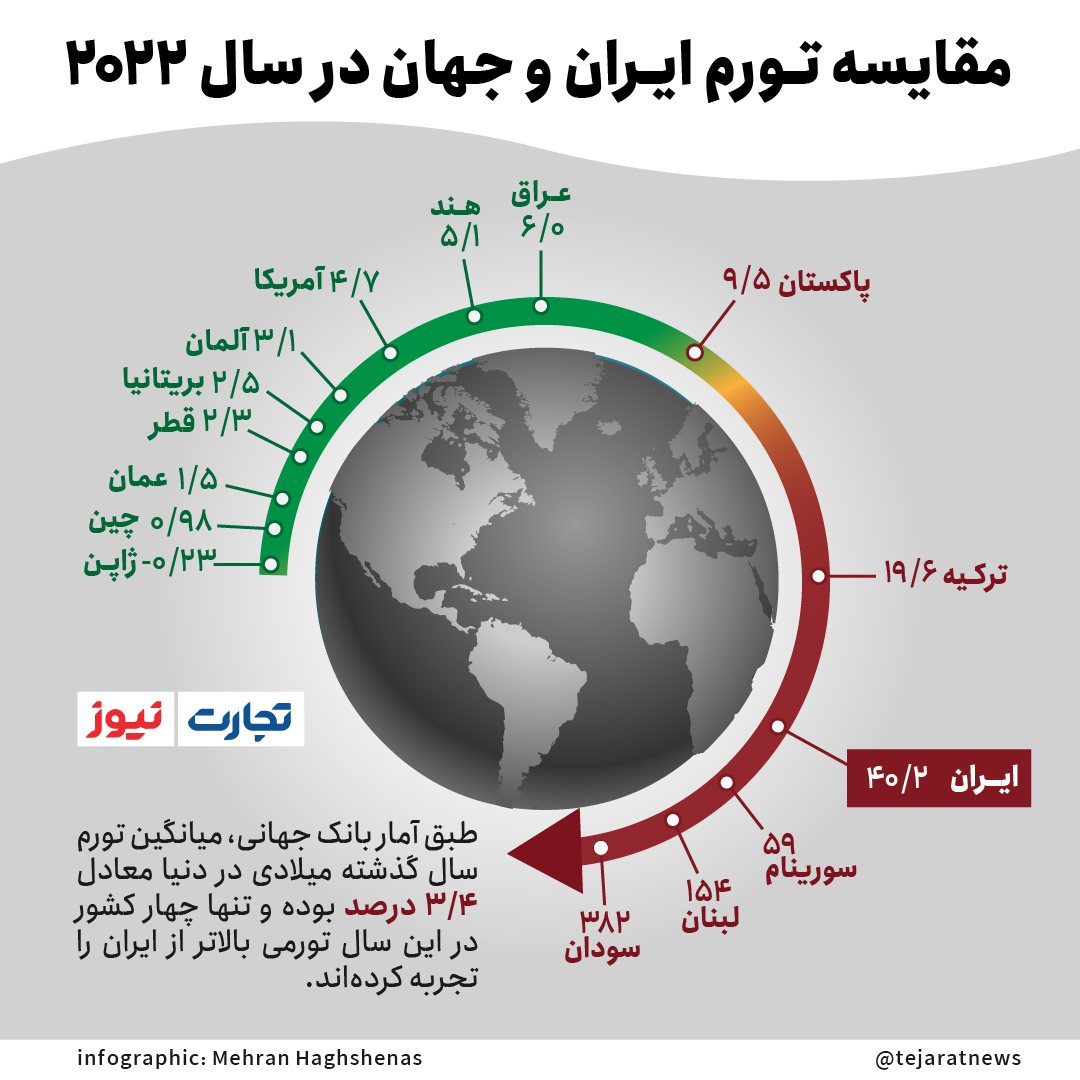 مقایسه تورم ایران با جهان در سال ۲۰۲۲/ فقط چهار کشور بدتر از ایران بودند! مقایسه تورم ایران با جهان در سال ۲۰۲۲/ فقط چهار کشور بدتر از ایران بودند!
