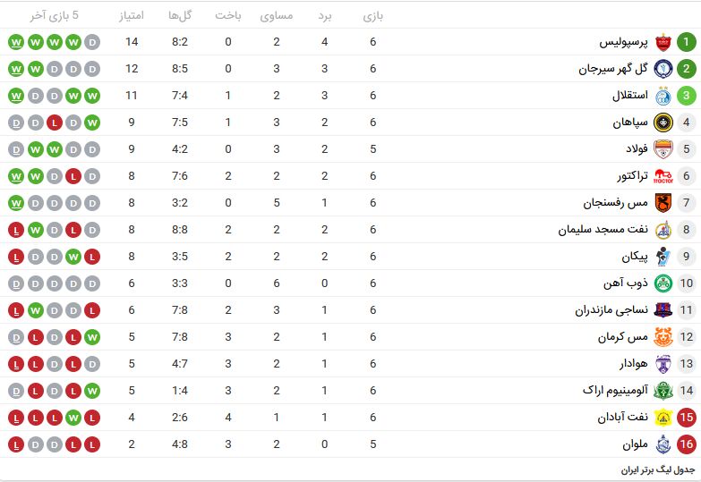 جدول لیگ برتر پس از پیروزی پرسپولیس و استقلال جدول لیگ برتر پس از پیروزی پرسپولیس و استقلال