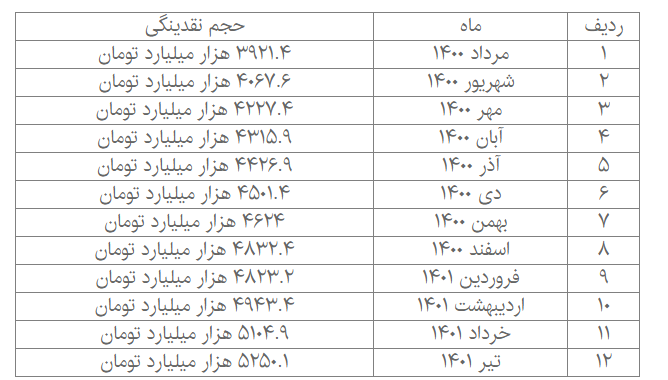 بررسی روند و حجم رشد نقدینگی در دولت رئیسی از پایان مرداد سال گذشته تا تیرماه ۱۴۰۱ +جدول