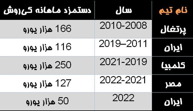 مقایسه دستمزد کیروش در ایران و ۳ کشور دیگر مقایسه دستمزد کیروش در ایران و ۳ کشور دیگر