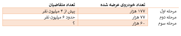 احتمال برنده شدن در سومین مرحله فروش یکپارچه خودرو چه‌قدر است؟