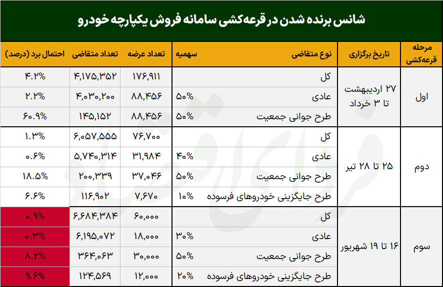 کاهش شدید شانس برنده شدن در سومین قرعه‌کشی خودرو +جدول