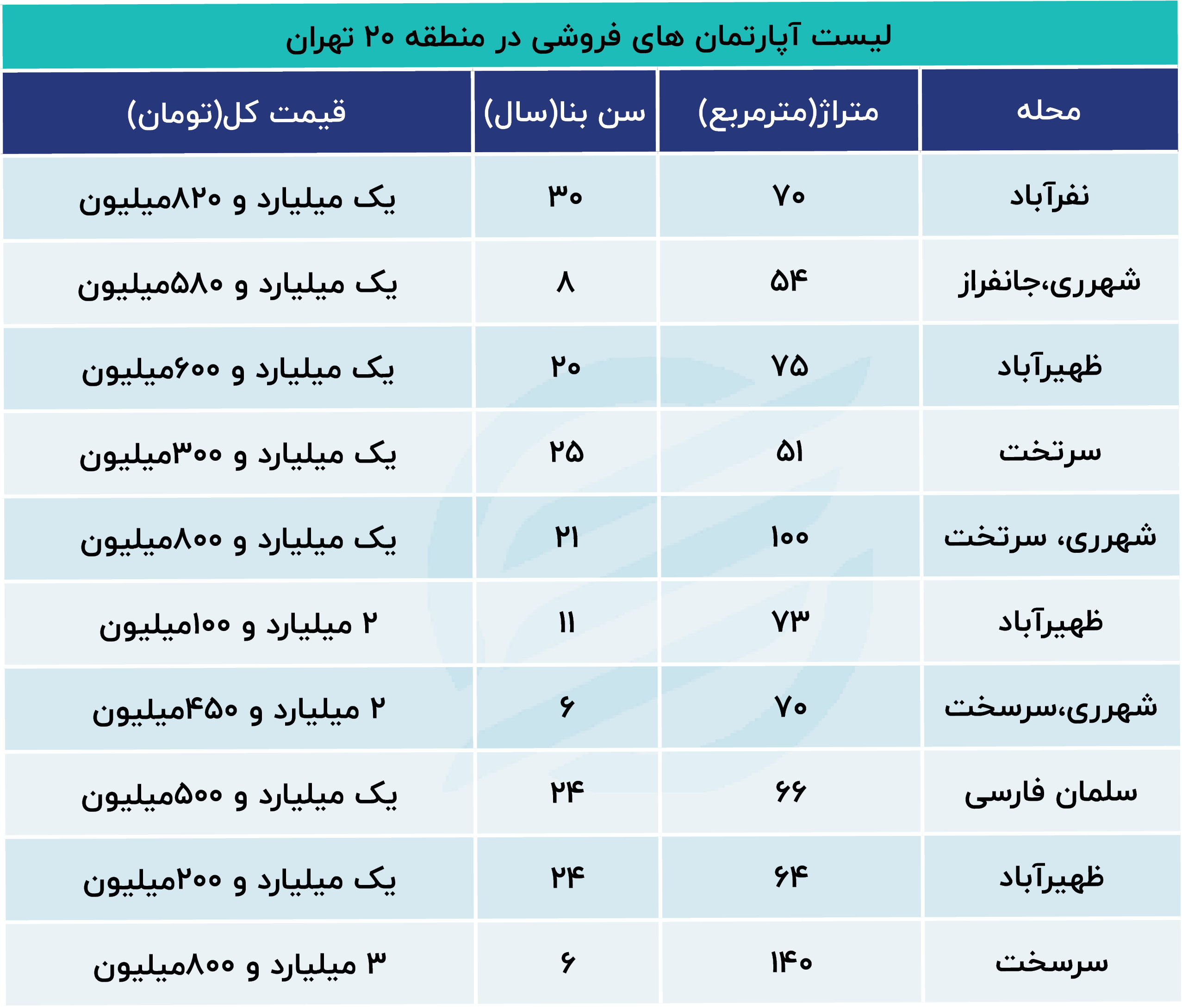 مشتری جدید بازار مسکن در تهران +جدول قیمت