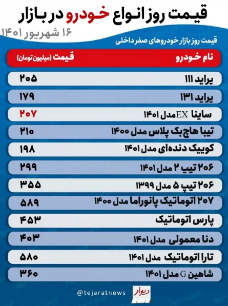 قیمت خودرو در بازار آزاد چهارشنبه ۱۶ شهریور +پیش‌بینی