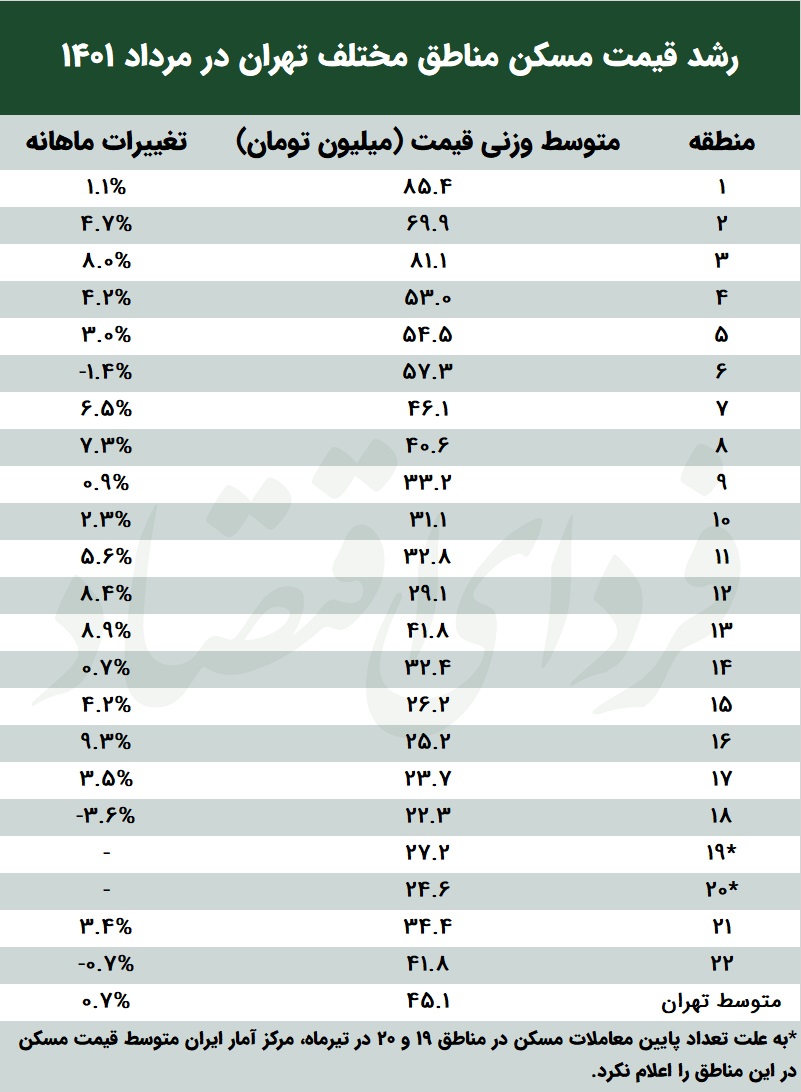 در این مناطق تهران قیمت مسکن ارزان شد +جدول