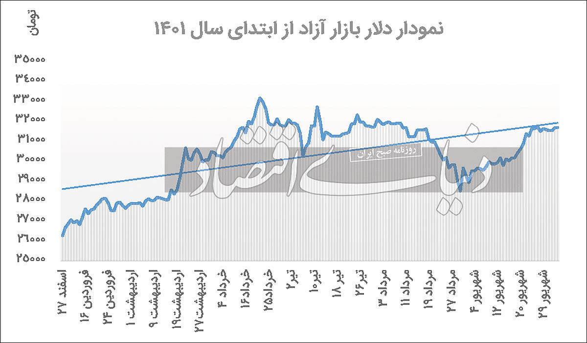 اوضاع وخیم دلار در ۱۴۰۱؛ برجام قیمت‌ها را بالا کشید! +نمودار