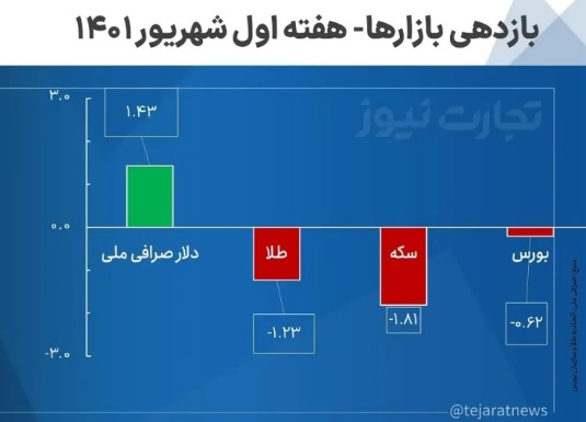 وضعیت بازارهای مالی در هفته‌ای که گذشت/ افت سکه و بورس! +نمودار