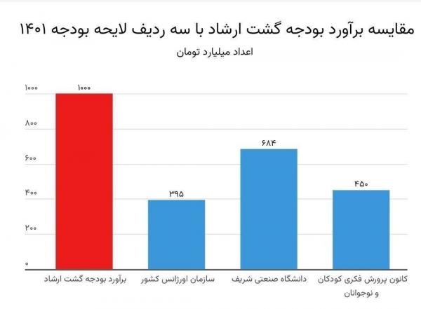 رقم باورنکردنی بودجه گشت ارشاد در مقابل بودجه دانشگاه شریف! رقم باورنکردنی بودجه گشت ارشاد در مقابل بودجه دانشگاه شریف!