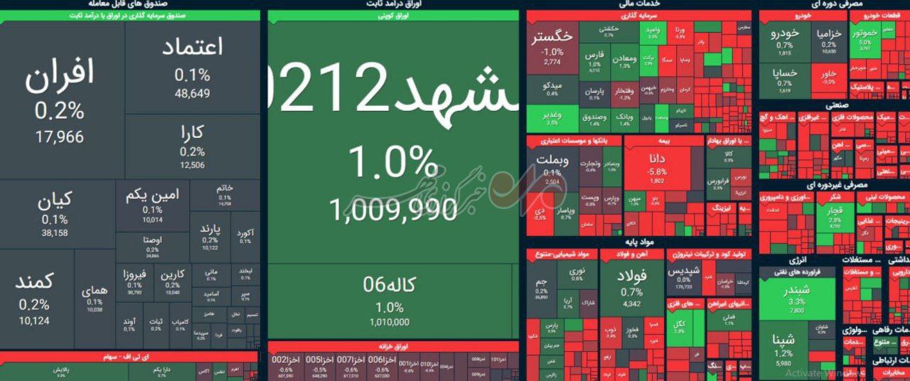 شاخص بورس شنبه ۷ آبان ۳هزار واحد رشد کرد شاخص بورس شنبه ۷ آبان ۳هزار واحد رشد کرد