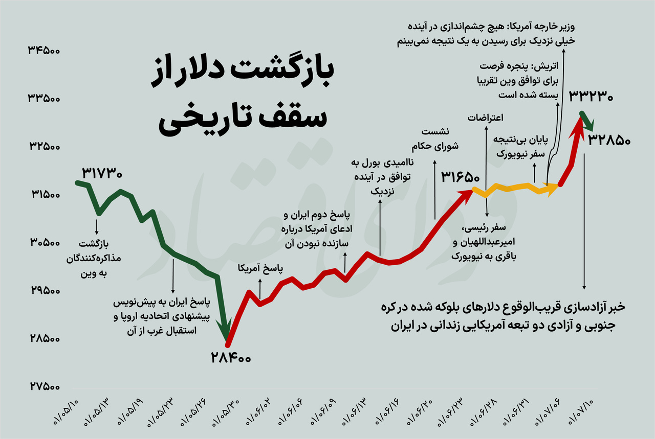 شوک برجامی به قیمت دلار! +نرخ جدید