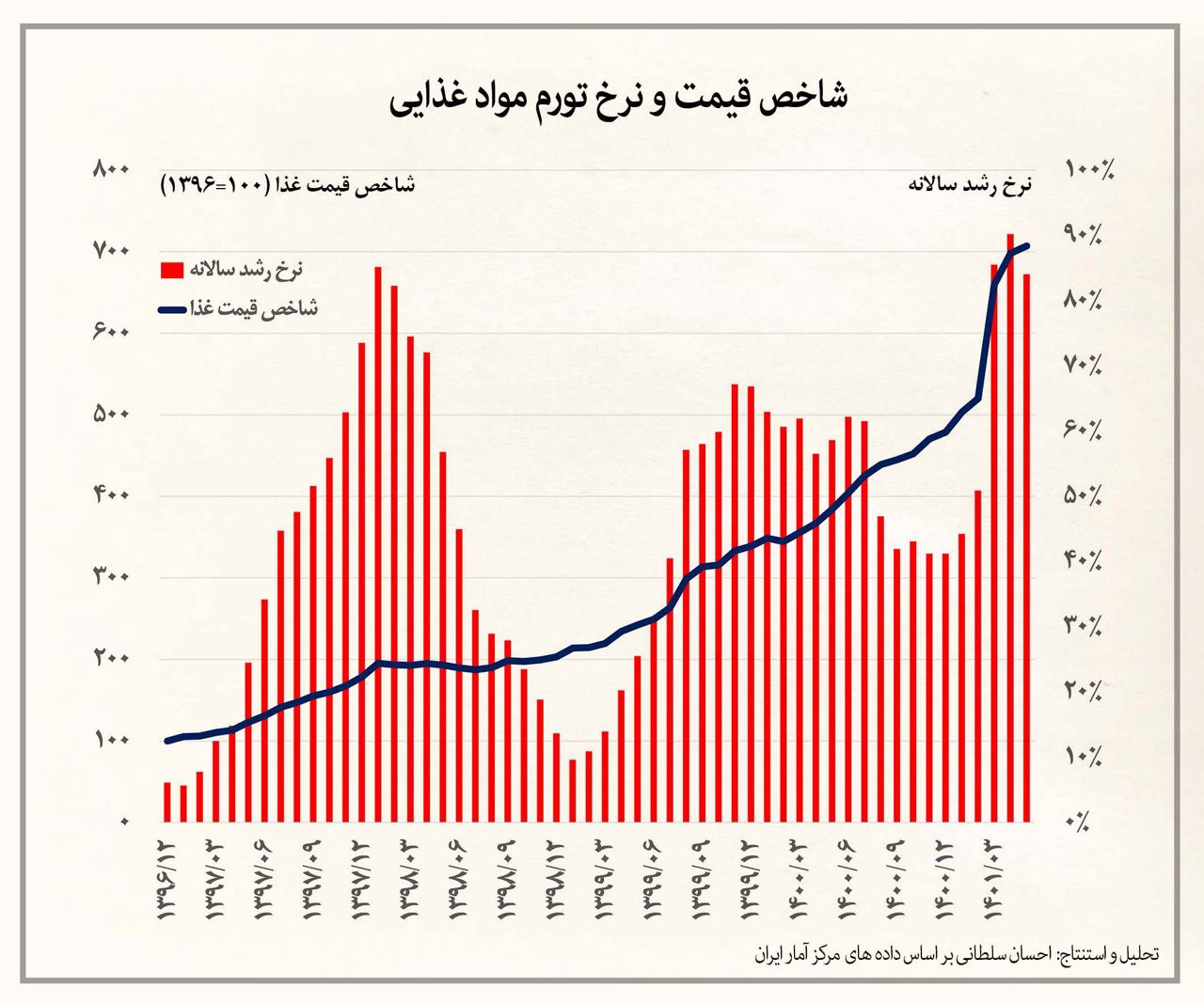 ناتوانی بی‌سابقه مردم در خرید/ قحطی به روایت نمودار
