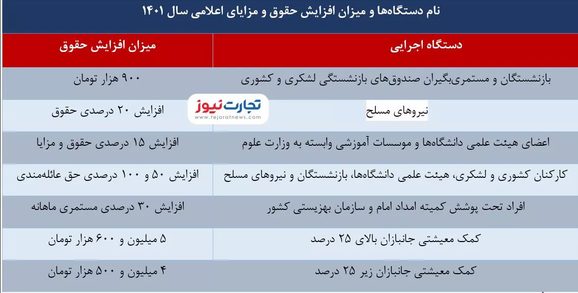 حقوق‌ها ۹۰۰ هزار تومان زیاد شد/ چه کسانی مشمول افزایش حقوق ۱۴۰۱ می‌شوند؟