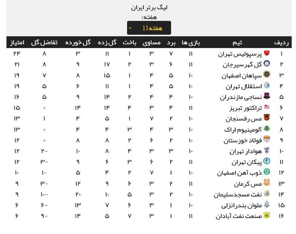 جدول لیگ برتر بعد از برد پرسپولیس +نتایج سایر مسابقات