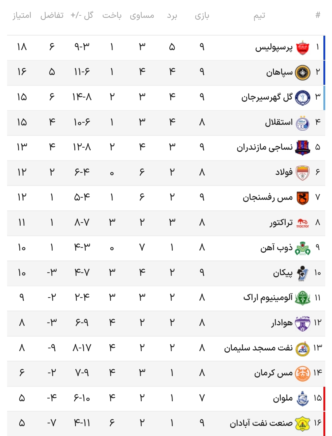 جدول لیگ برتر بعد از برد پرسپولیس و سپاهان جدول لیگ برتر بعد از برد پرسپولیس و سپاهان