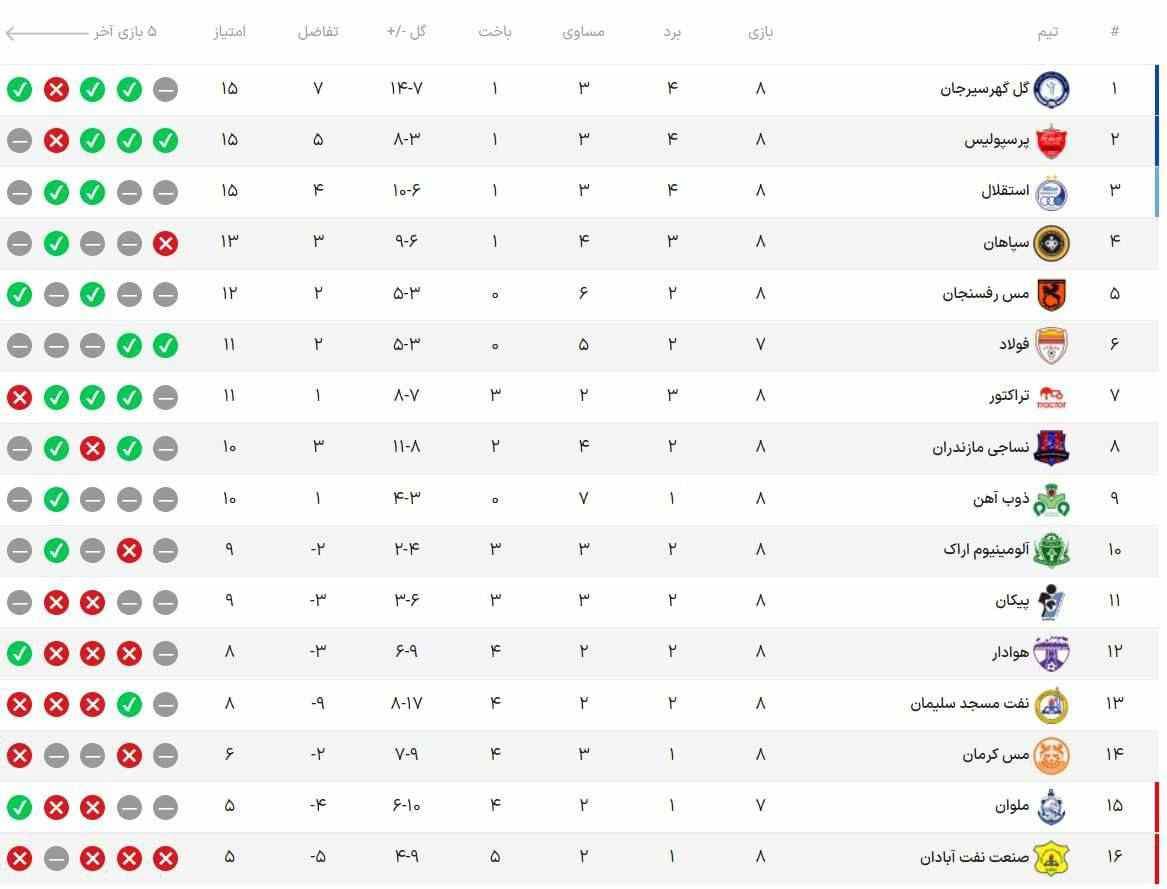 جدول لیگ برتر بعد از تساوی پرسپولیس و استقلال در هفته هشتم