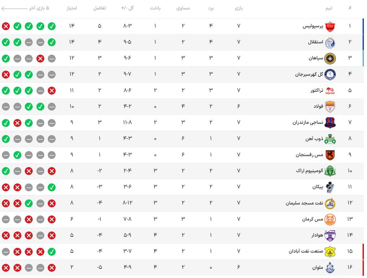 جدول لیگ برتر بعد از باخت پرسپولیس