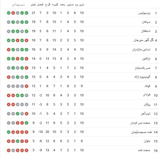 جدول لیگ برتر بعد از برد پرسپولیس و تساوی استقلال +نتایج سایر مسابقات