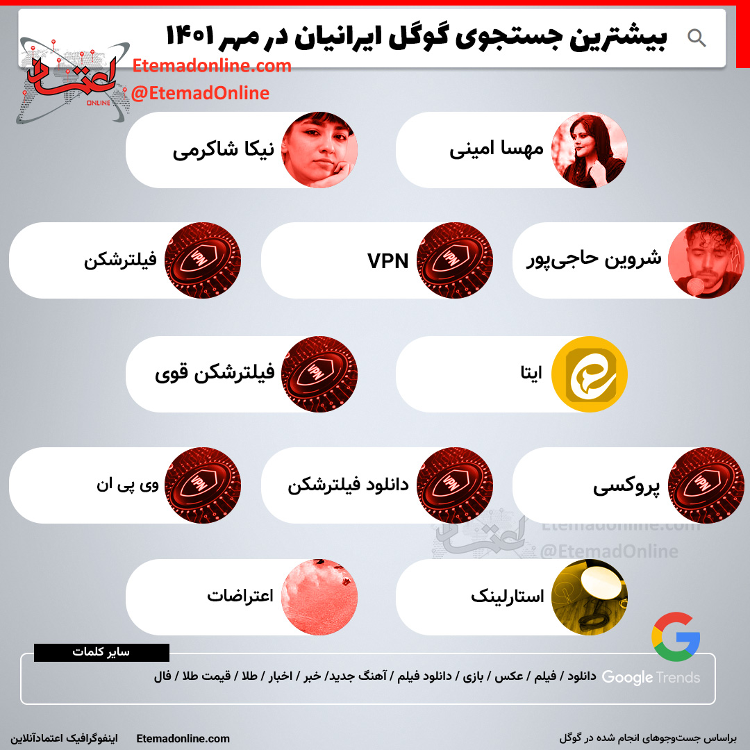 بیشترین جست‌وجوی گوگل ایرانی‌ها در مهر ۱۴۰۱؛ از مهسا امینی تا دانلود فیلترشکن!