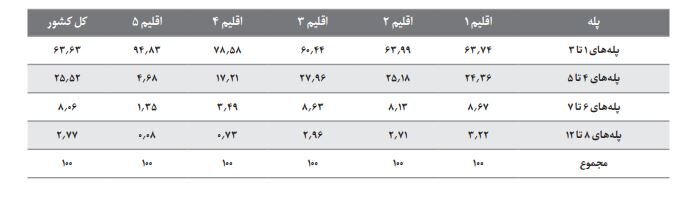 حذف یارانه این خانوارها از آذرماه ۱۴۰۱