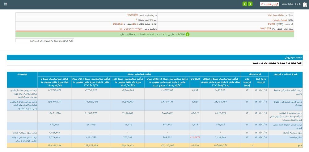 ضرر نجومی فیلترینگ واتس‌اپ و اینستاگرام به اپراتور‌ها