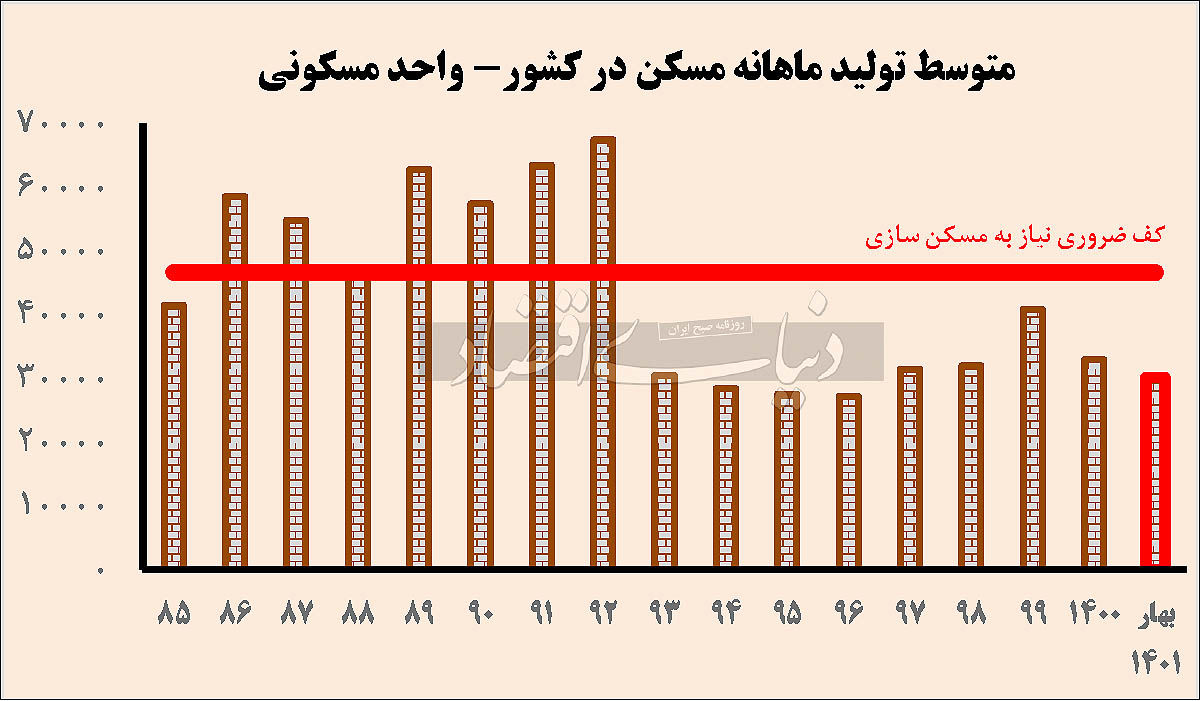 رئیسی رکورد کاهش تولید مسکن را زد رئیسی رکورد کاهش تولید مسکن را زد