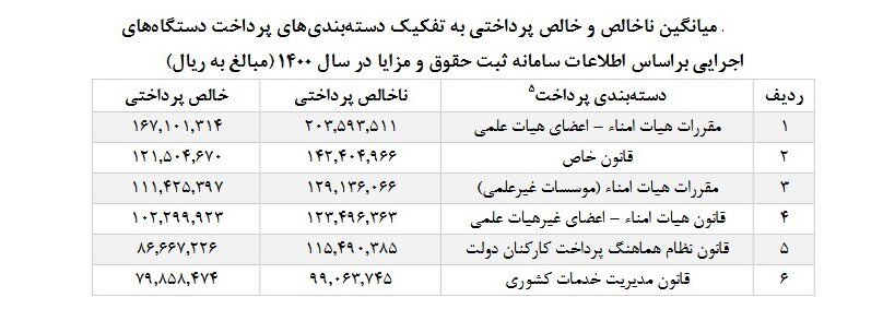 جدول شیوه افزایش حقوق‌ کارمندان و بازنشستگان/ چه‌قدر با متناسب‌سازی به حقوق‌ها اضافه می‌شود؟