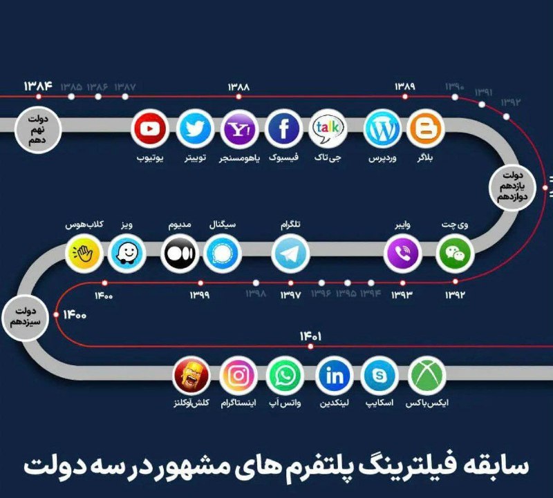 ببینید: سابقه فیلترینگ پلتفرم‌های مشهور در ایران!
