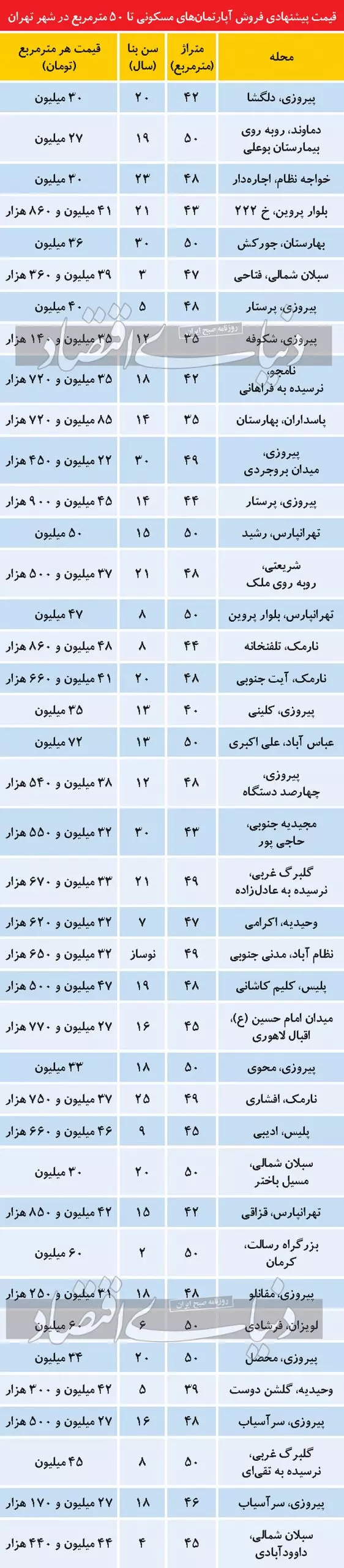 قیمت آپارتمان ۵۰ متری در تهران دوشنبه ۱۱ مهر