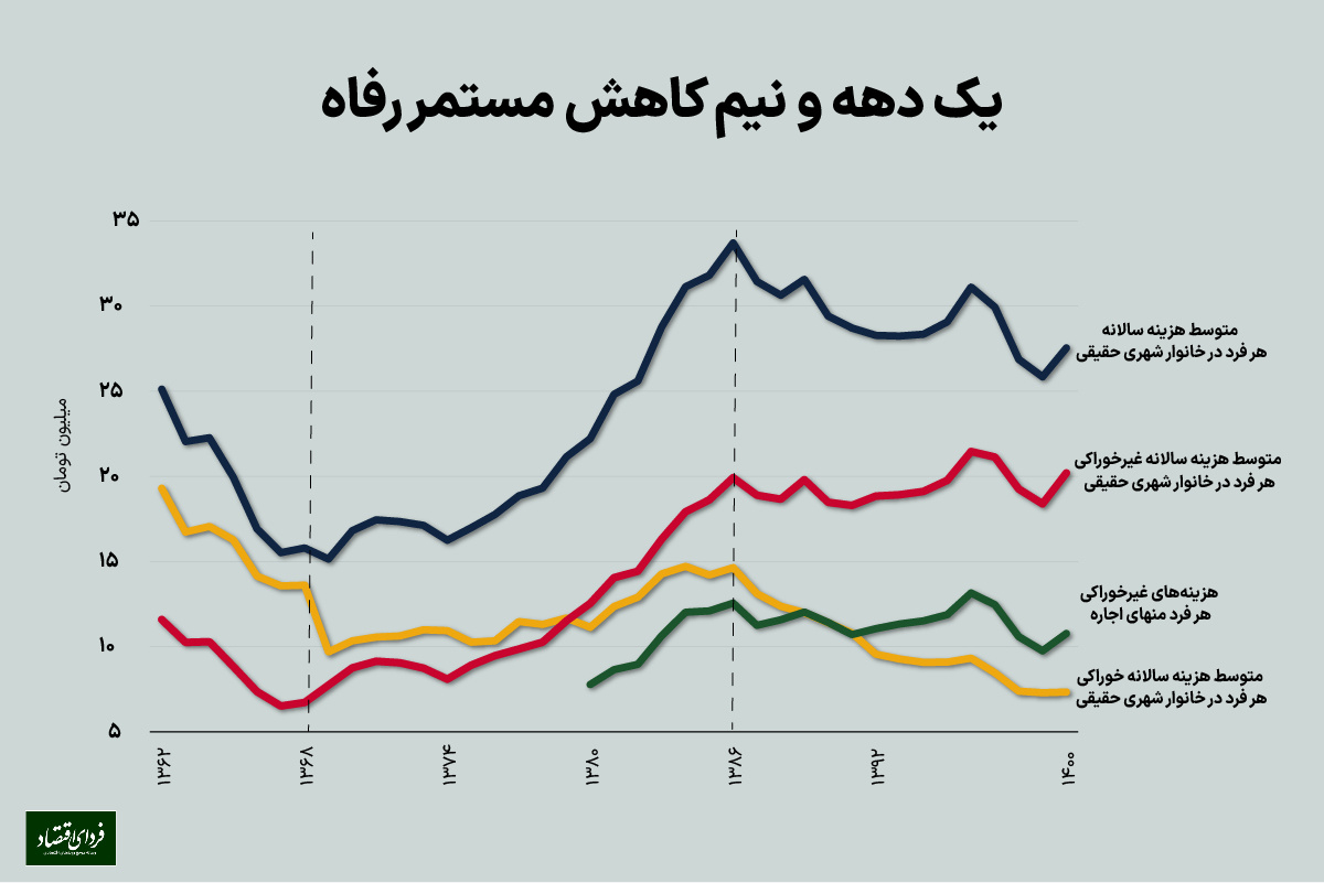 ریشه‌‏های اقتصادی نارضایتی و اعتراض مردم را ببینید +نمودار