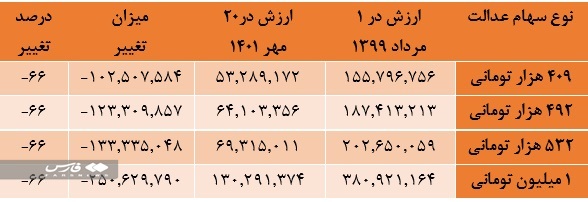 کاهش ۶۶ درصدی ارزش سهام عدالت! +عکس