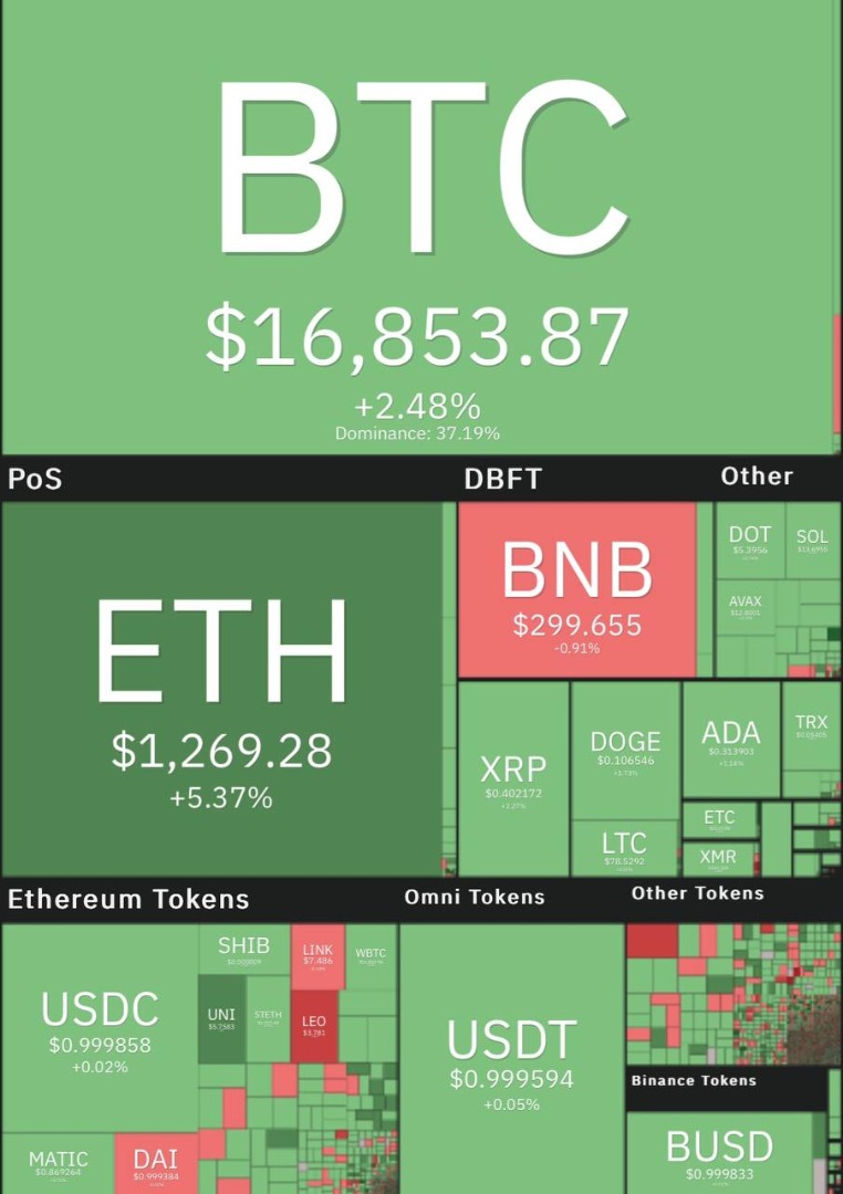 قیمت ارزهای دیجیتال امروز چهارشنبه ۹ آذر ۱۴۰۱