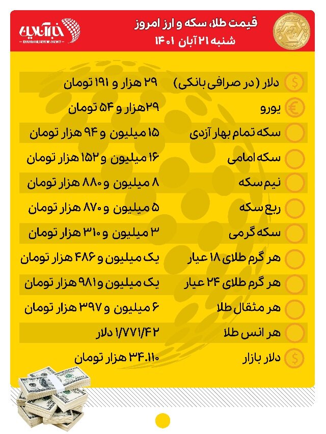 قیمت طلا، سکه و ارز شنبه ۲۱ آبان‌/ سکه کانال عوض کرد