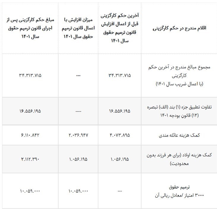 جزئیات بخشنامه اجرایی قانون ترمیم حقوق کارمندان و بازنشستگان ابلاغ شد
