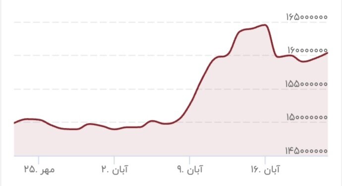 نقشه بانک مرکزی برای قیمت سکه شکست خورد!