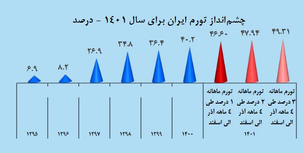 منتظر گرانیهای بیشتر باشید/ پیشبینیها از تورم تا پایان سال چیست؟ منتظر گرانیهای بیشتر باشید/ پیشبینیها از تورم تا پایان سال چیست؟