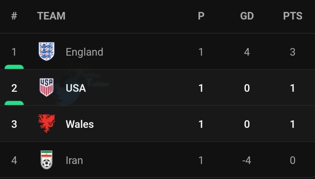 جدول گروه B بعد از باخت سنگین ایران +جدول گروه A