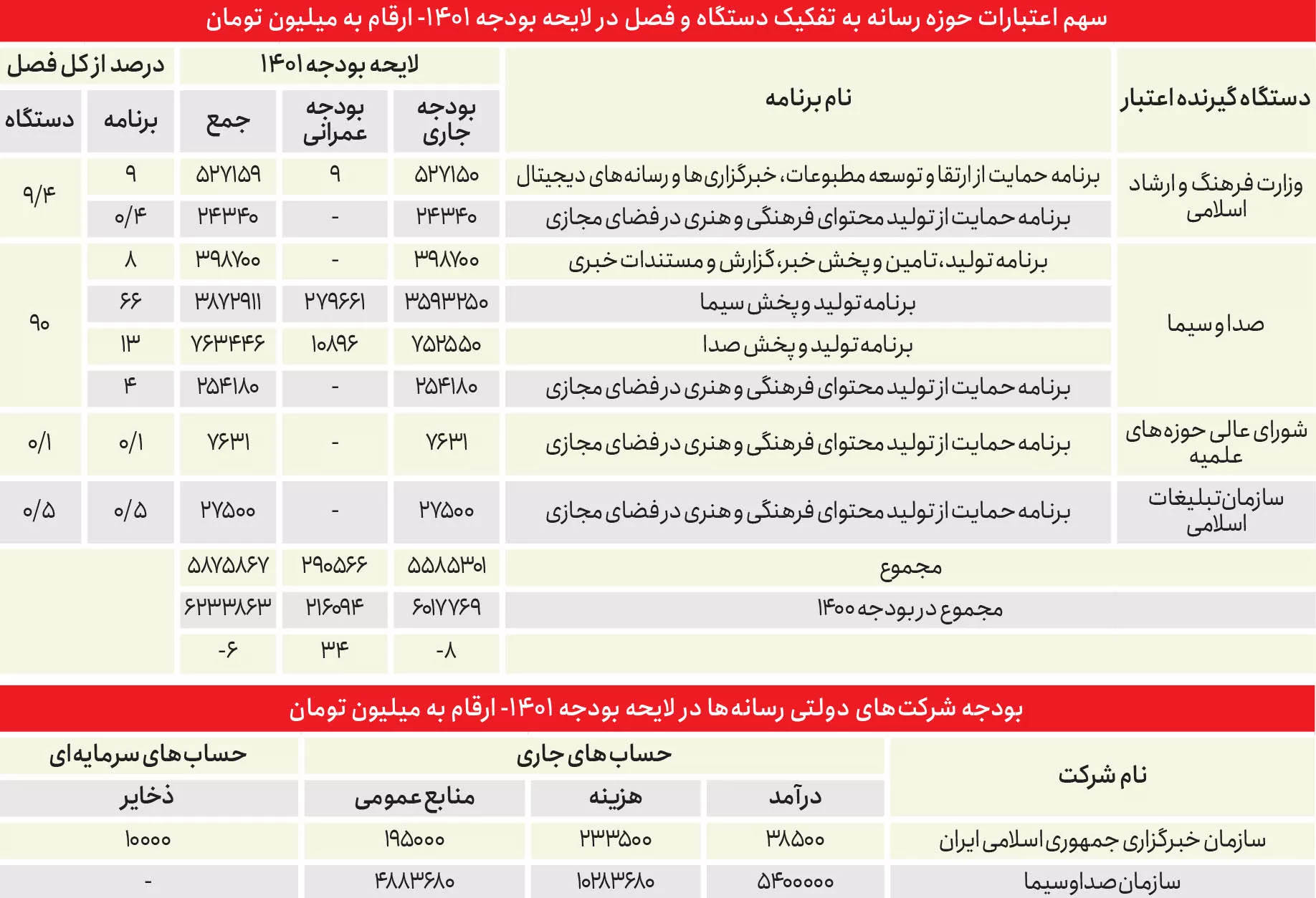 درآمد‌های چند هزار میلیاردی که صداوسیما پنهان می‌کند!
