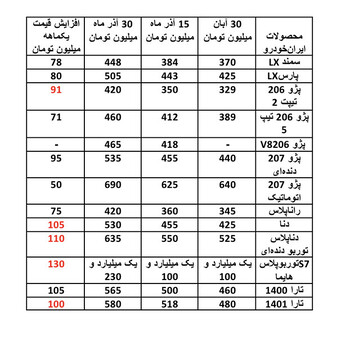 کدام خودروها رکوردداران افزایش قیمت هستند؟