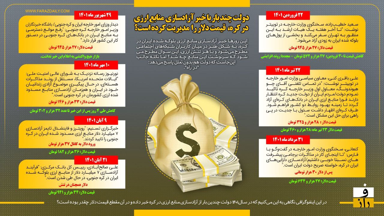 دلارهای ایران در کره‌جنوبی چندبار آزاد شد؟ +عکس
