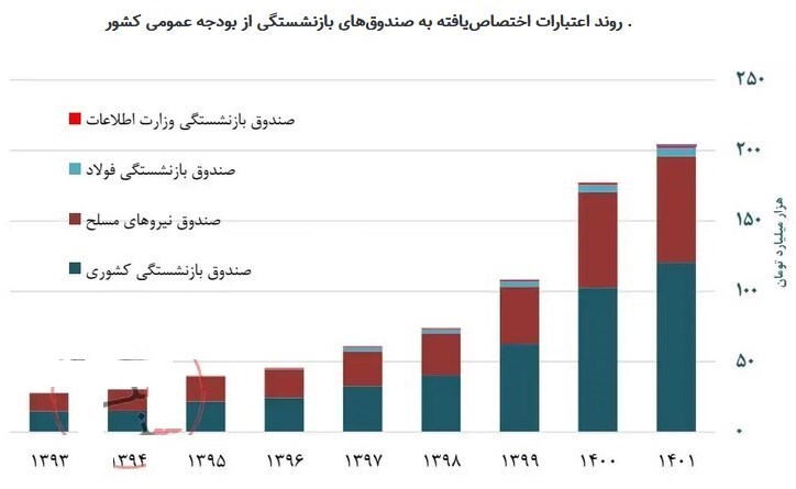 سن و سابقه بازنشستگی در بودجه ۱۴۰۲  تغییر می‌کند؟