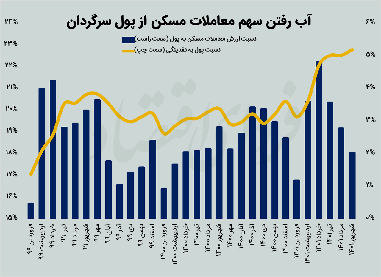 سهم مسکن از پول سرگردان/ پول‌ها از بازار مسکن به کجا می‌رود؟