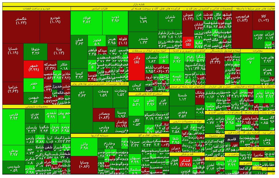 جهش فوق‌العاده بورس در پایان معاملات یک‌شنبه ۲۷ آذر!