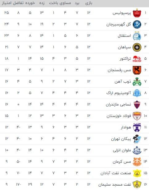 جدول لیگ برتر پس از تساوی پرسپولیس و استقلال +نتایج سایر مسابقات